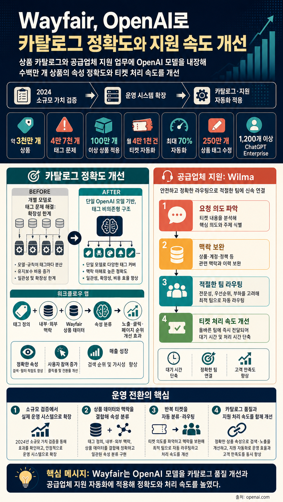 Wayfair boosts catalog accuracy and support speed with OpenAI 내용을 설명하는 본문 이미지