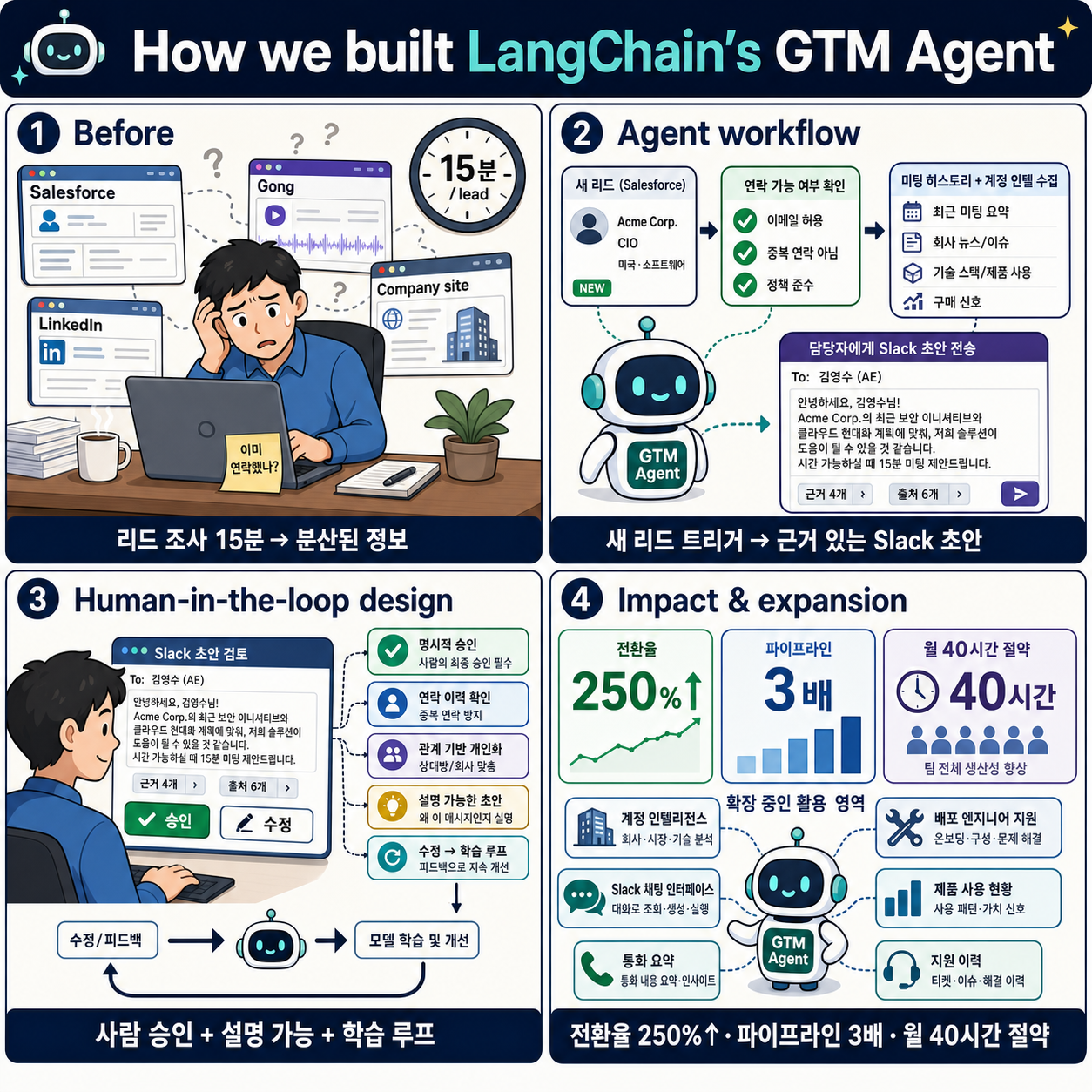 How we built LangChain’s GTM Agent 내용을 설명하는 본문 이미지