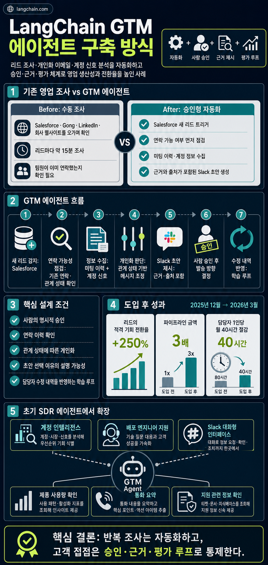 How we built LangChain’s GTM Agent 내용을 설명하는 본문 이미지