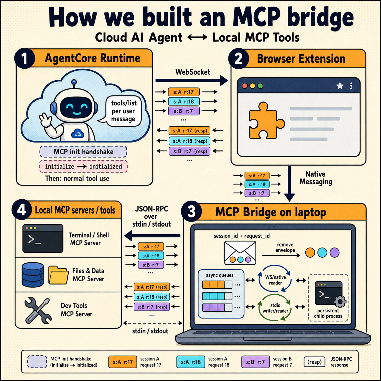 How we built an MCP bridge to give our AgentCore-hosted AI agent access to local MCP tools 내용을 설명하는 본문 이미지