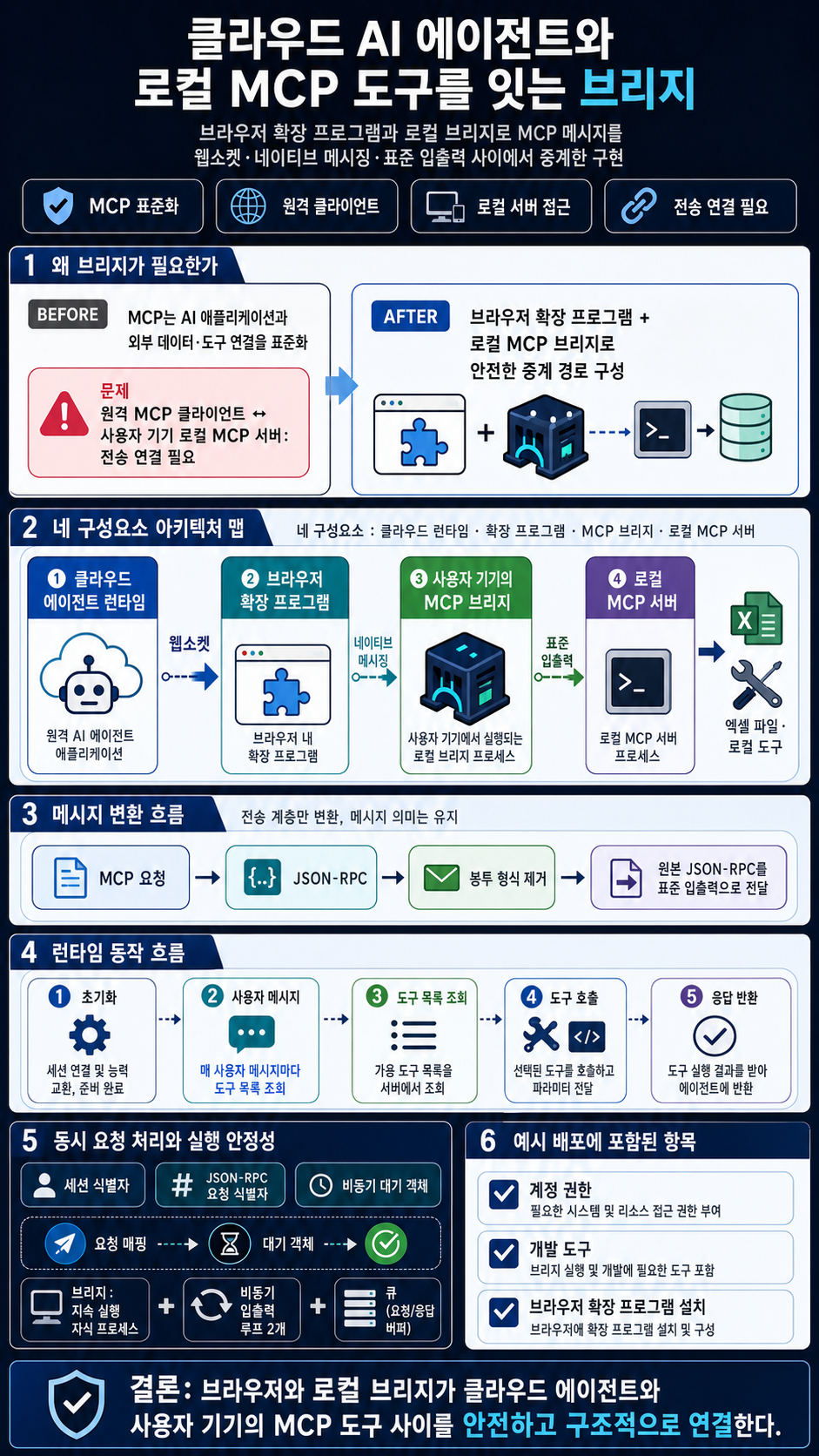 How we built an MCP bridge to give our AgentCore-hosted AI agent access to local MCP tools 내용을 설명하는 본문 이미지