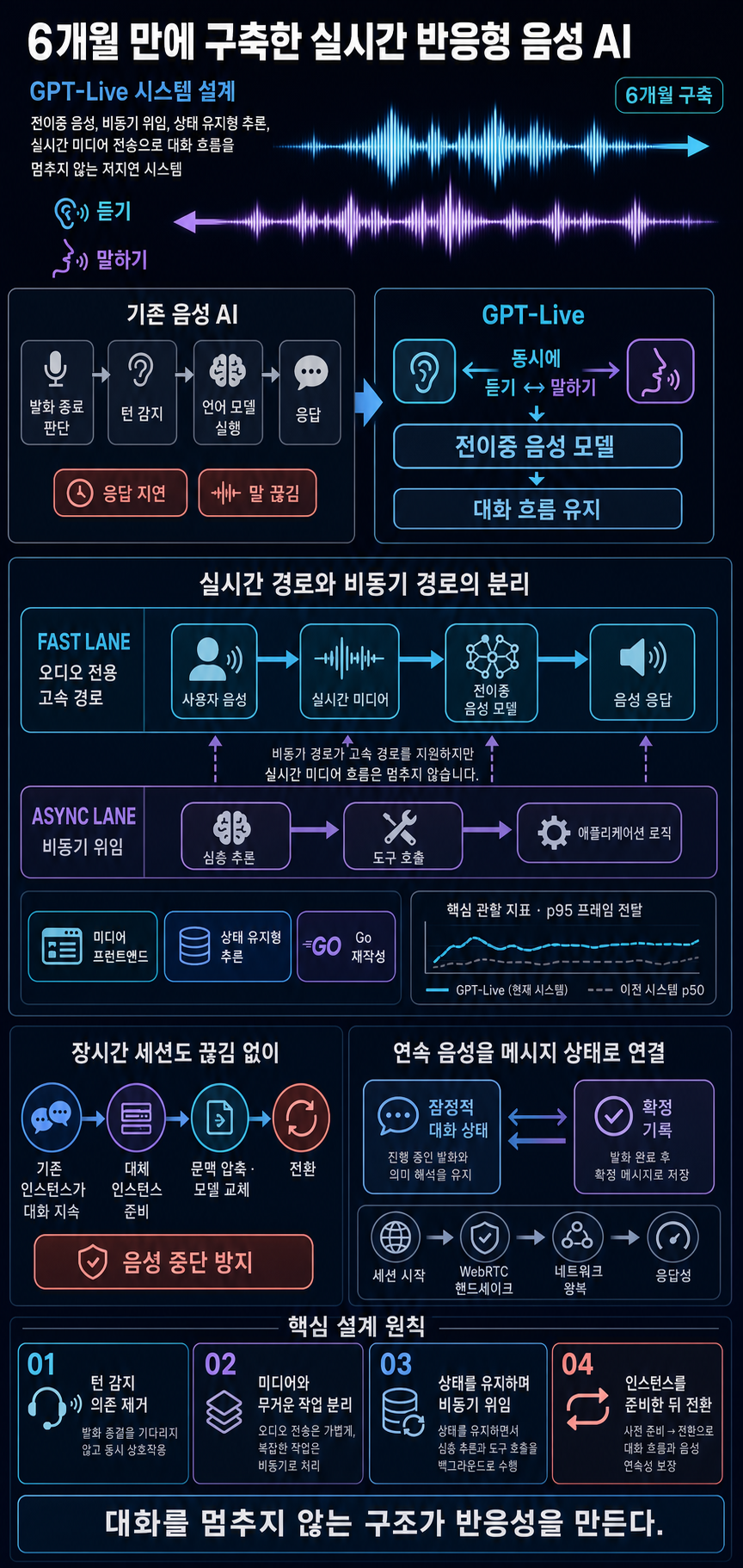 How we built a realtime system for responsive voice AI in six months 내용을 설명하는 본문 이미지