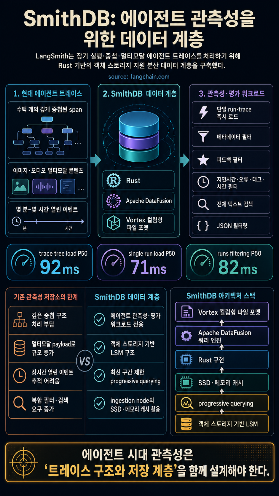 We built SmithDB, the data layer for agent observability 내용을 설명하는 본문 이미지