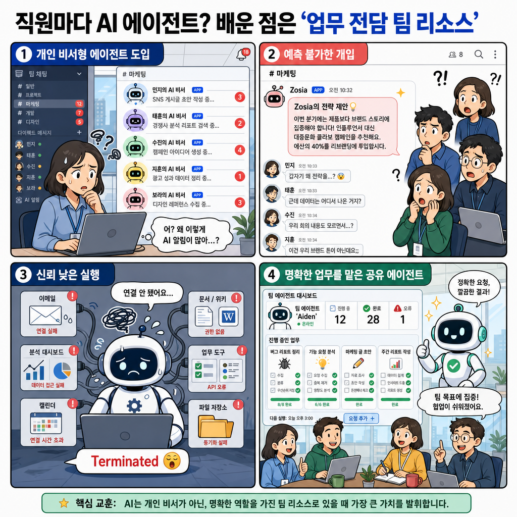 We Gave Every Employee an AI Agent. Here's What We're Doing Differently Now. 내용을 설명하는 본문 이미지