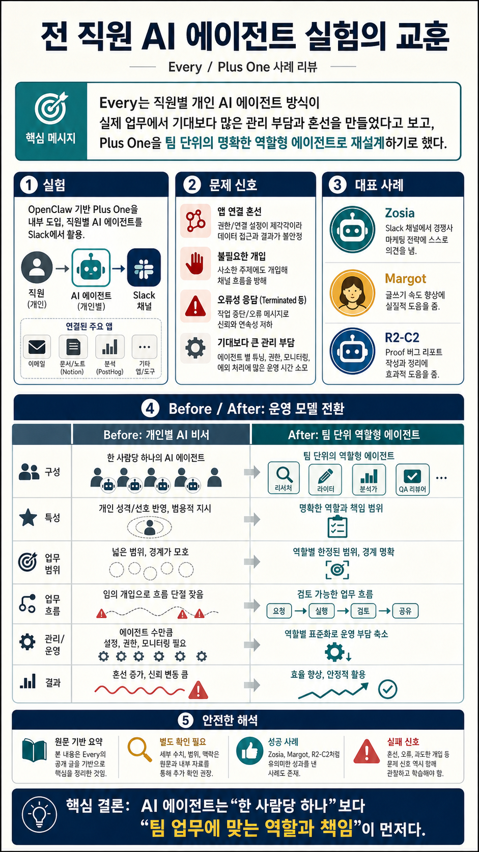 We Gave Every Employee an AI Agent. Here's What We're Doing Differently Now. 내용을 설명하는 본문 이미지