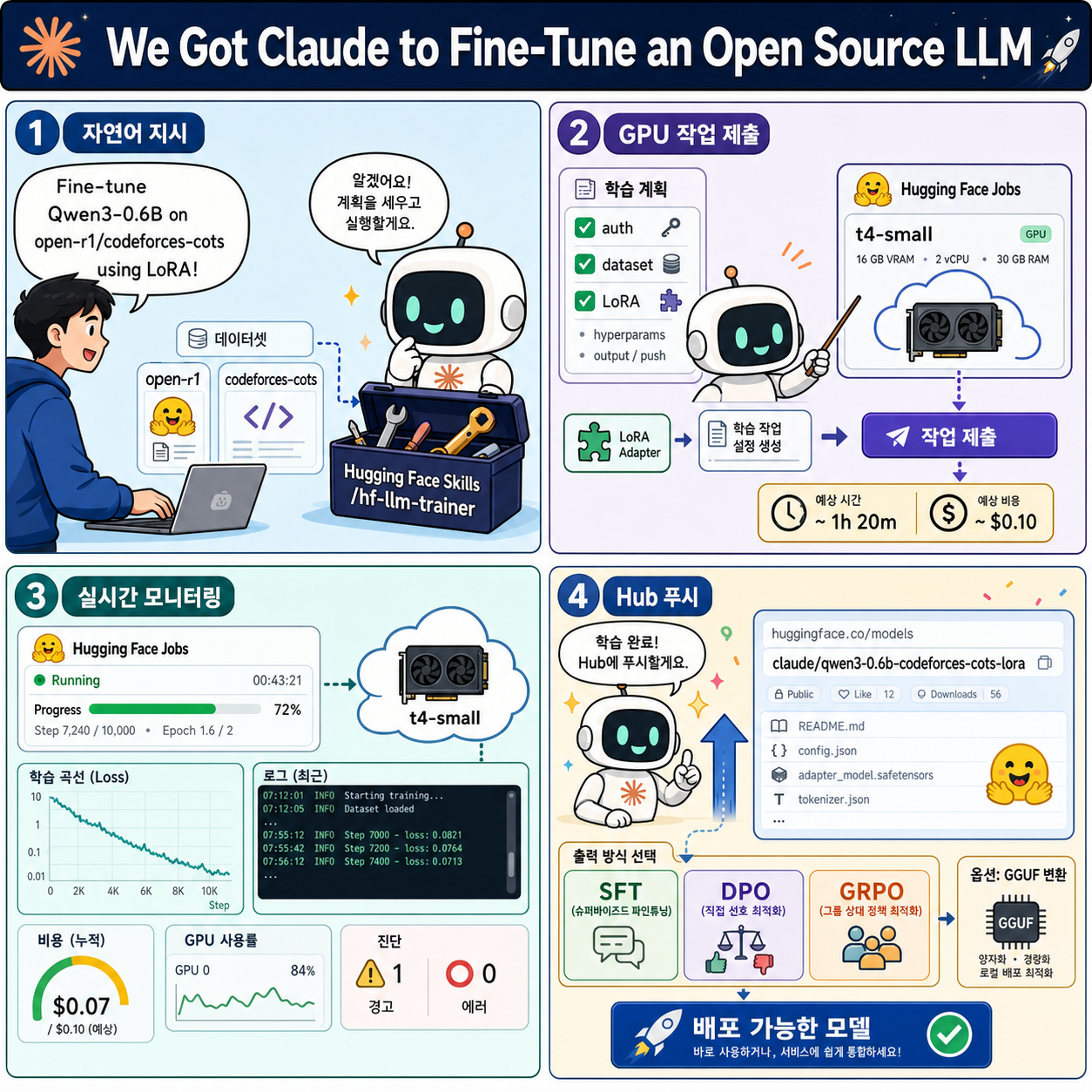 We Got Claude to Fine-Tune an Open Source LLM 내용을 설명하는 본문 이미지