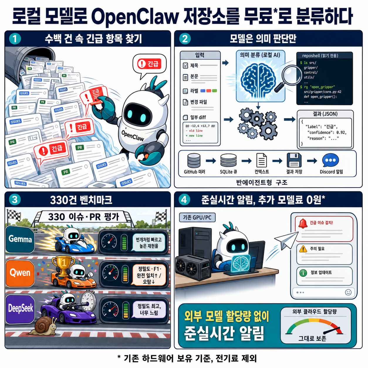 We got local models to triage the OpenClaw repo for FREE!* 내용을 설명하는 본문 이미지