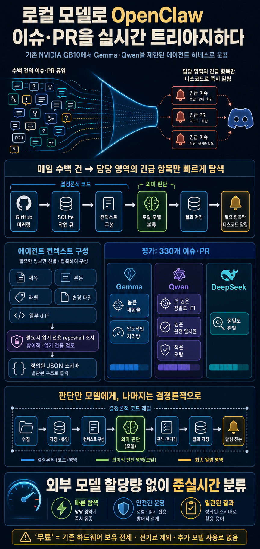 We got local models to triage the OpenClaw repo for FREE!* 내용을 설명하는 본문 이미지