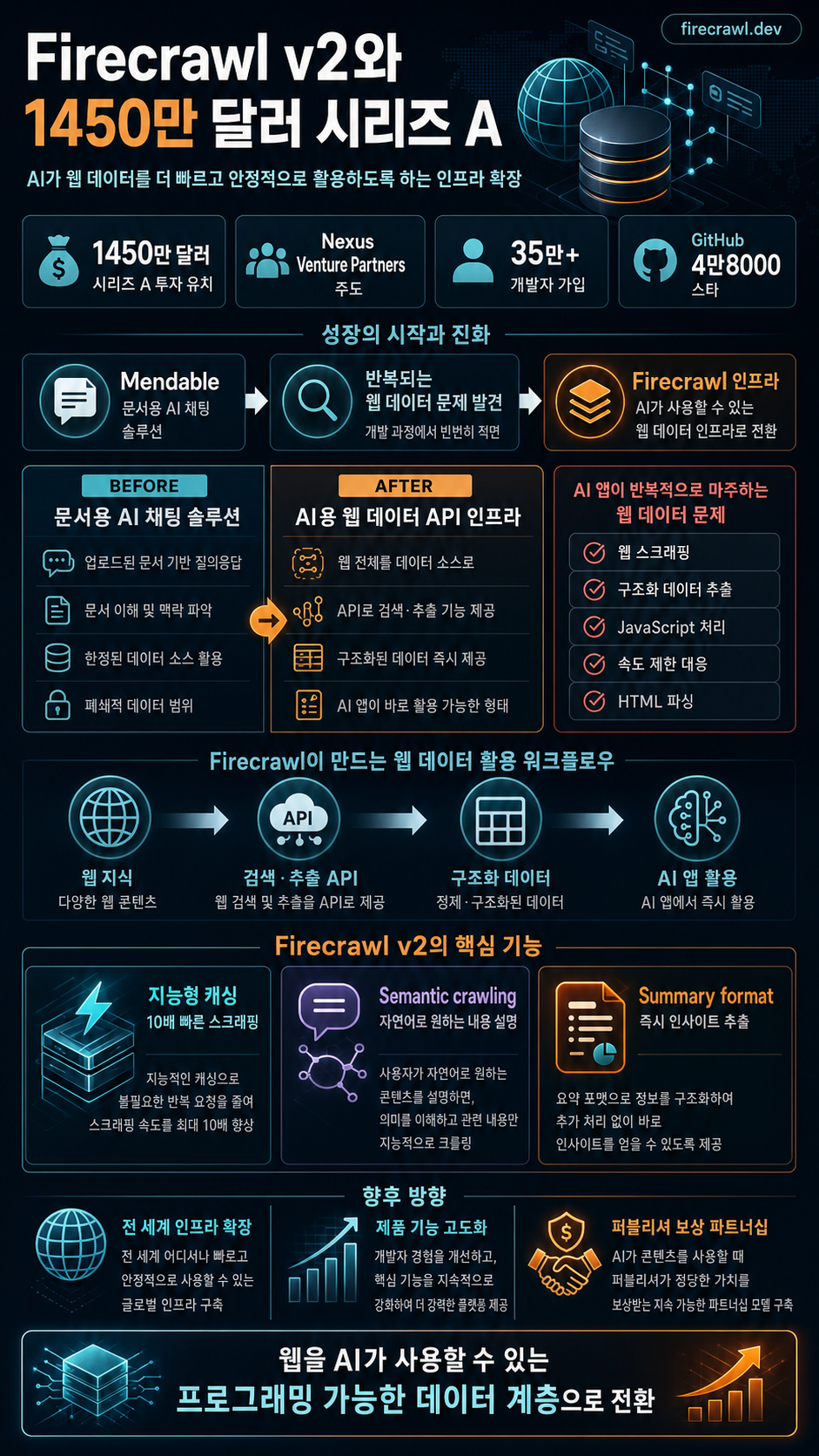 We just raised our Series A and shipped /v2 내용을 설명하는 본문 이미지