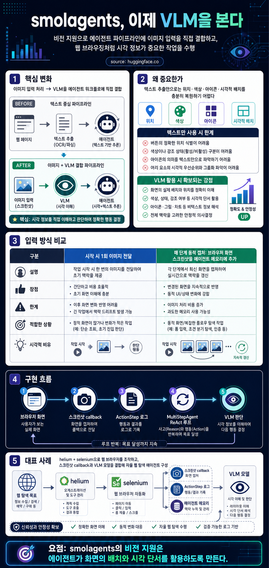 We now support VLMs in smolagents! 내용을 설명하는 본문 이미지