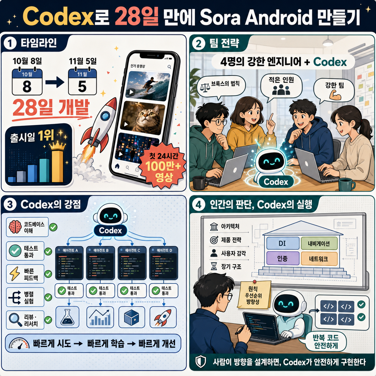 How we used Codex to build Sora for Android in 28 days 내용을 설명하는 본문 이미지