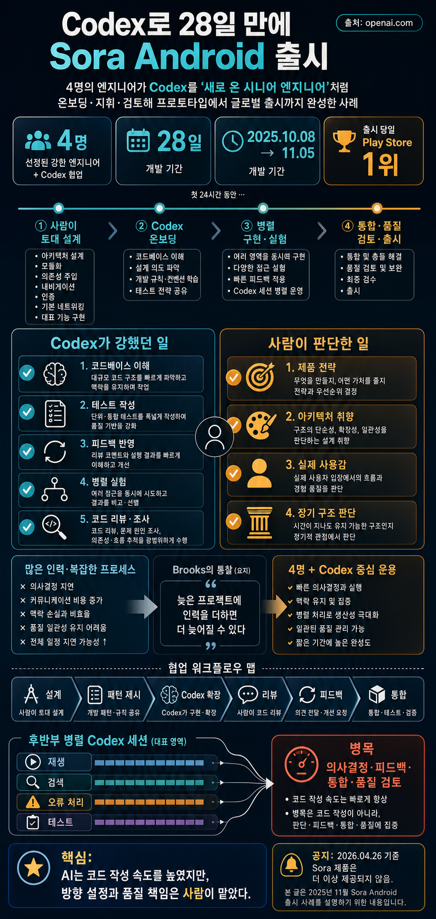 How we used Codex to build Sora for Android in 28 days 내용을 설명하는 본문 이미지