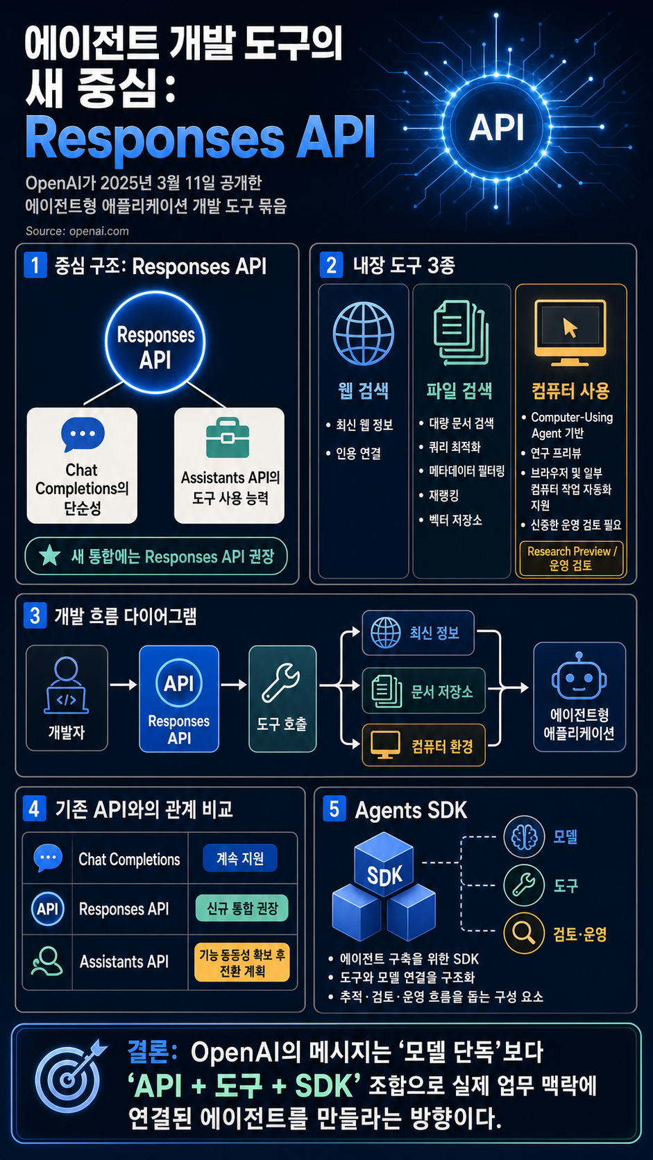 New tools for building agents 내용을 설명하는 본문 이미지