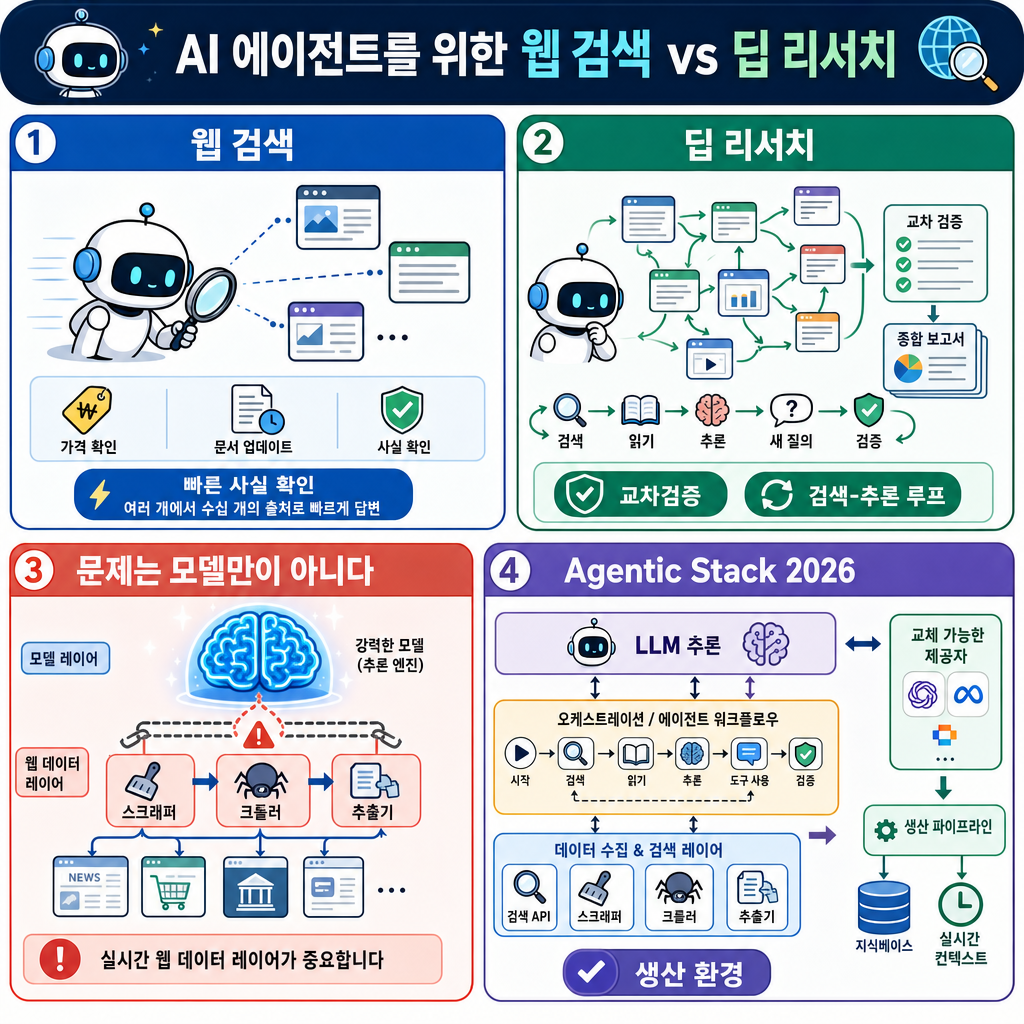Web Search and Deep Research for AI Agents: What It Is and How to Integrate It into Your Agentic Stack 내용을 설명하는 본문 이미지