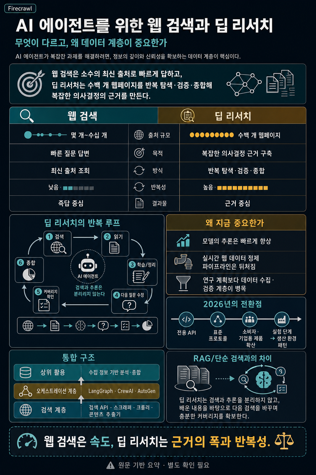 Web Search and Deep Research for AI Agents: What It Is and How to Integrate It into Your Agentic Stack 내용을 설명하는 본문 이미지