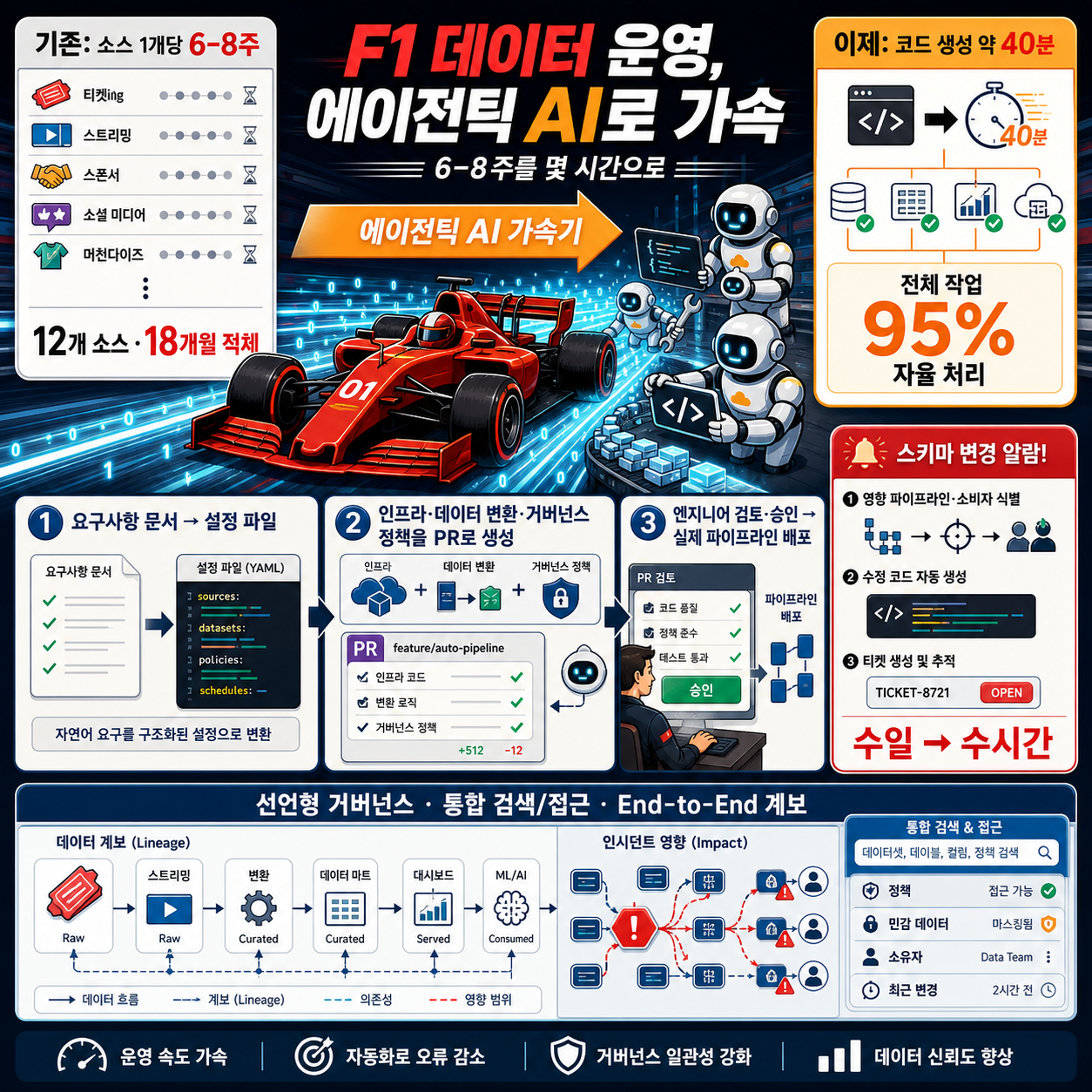 From weeks to minutes: How Formula 1® uses agentic AI on AWS to accelerate data operations 내용을 설명하는 본문 이미지