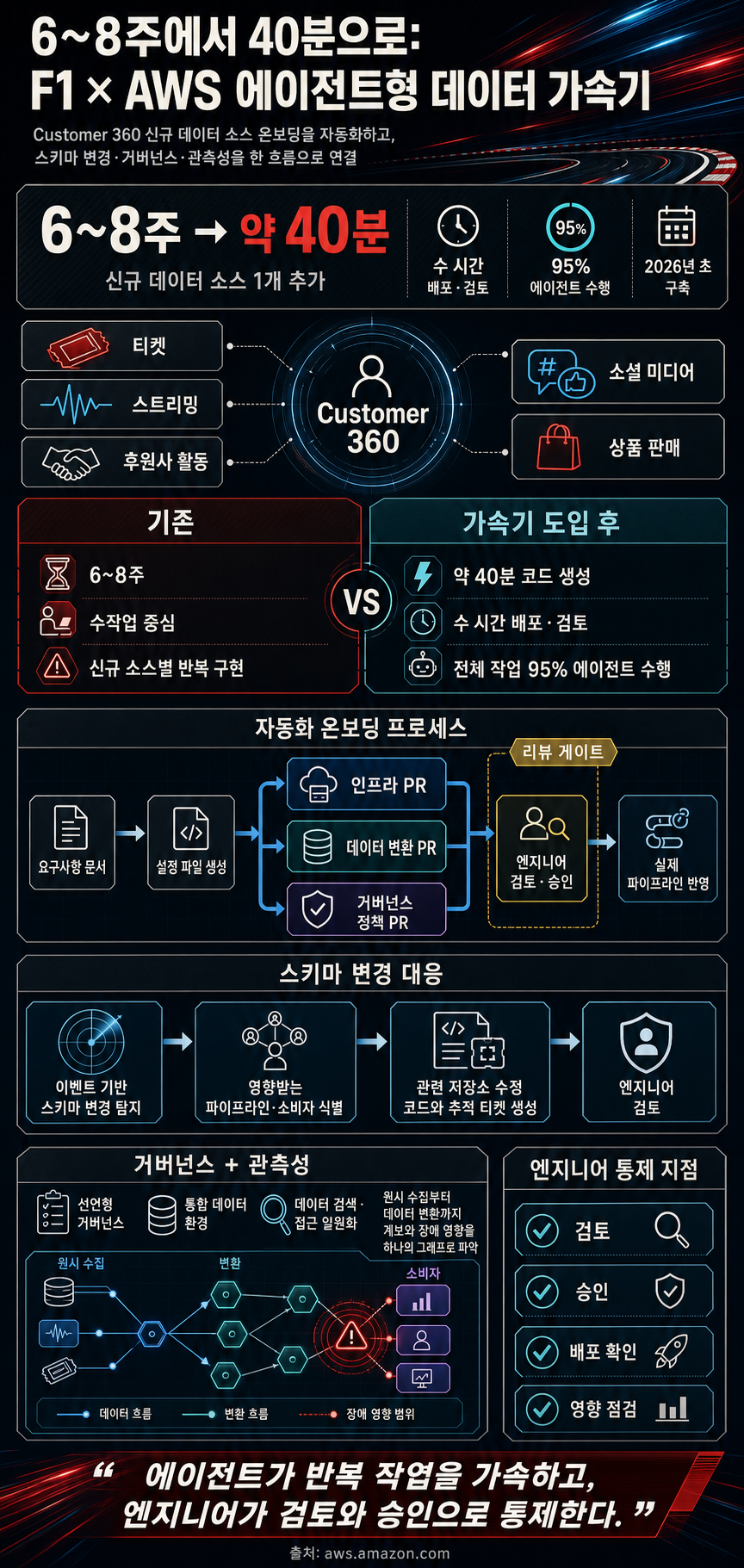 From weeks to minutes: How Formula 1® uses agentic AI on AWS to accelerate data operations 내용을 설명하는 본문 이미지