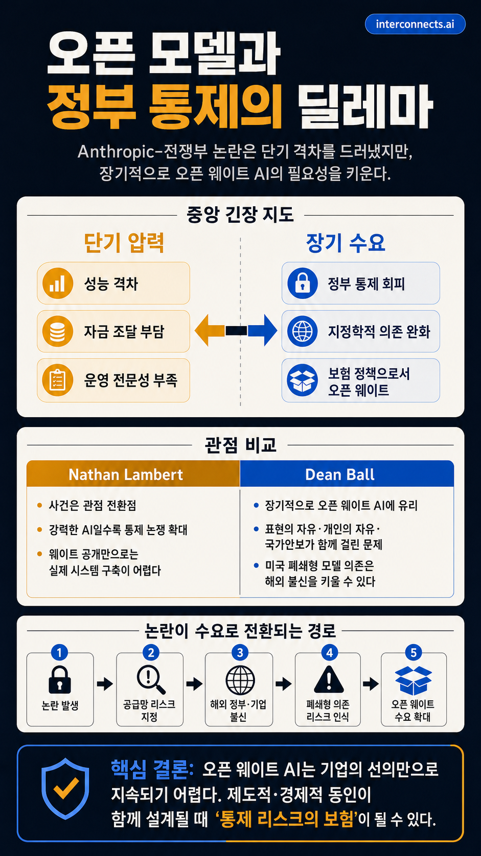 Dean Ball on open models and government control 내용을 설명하는 본문 이미지