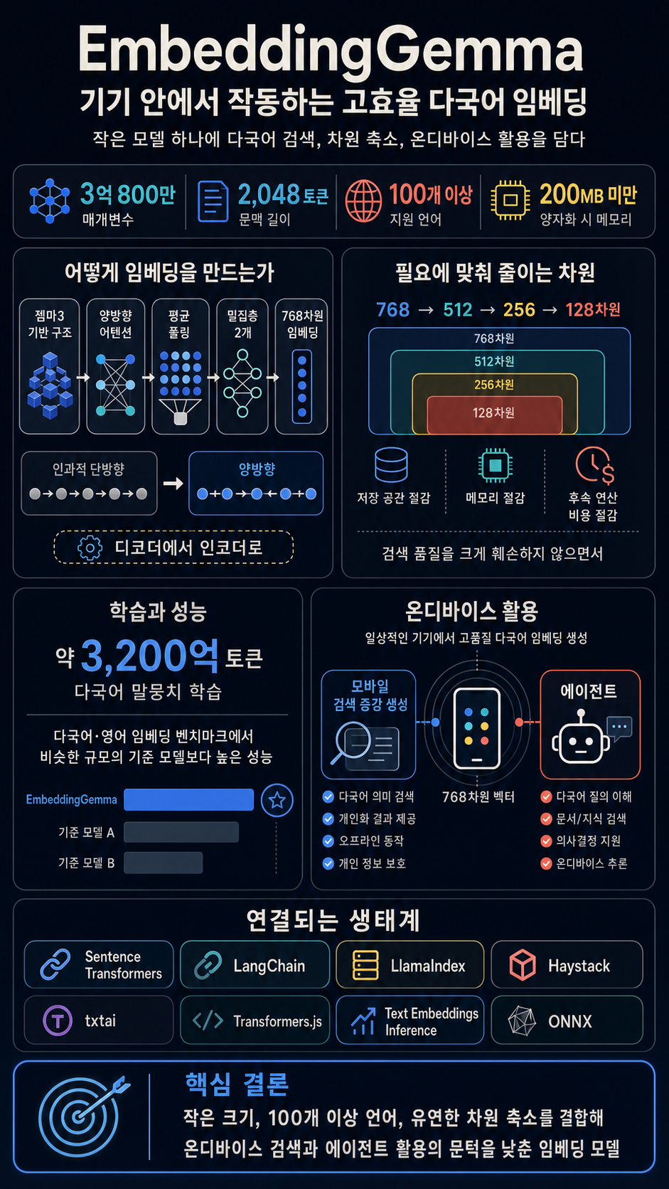 Welcome EmbeddingGemma, Google's new efficient embedding model 내용을 설명하는 본문 이미지