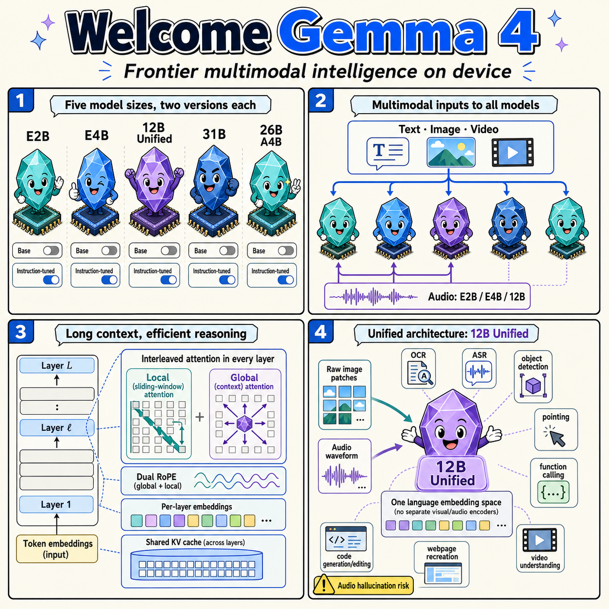 Welcome Gemma 4: Frontier multimodal intelligence on device 내용을 설명하는 본문 이미지