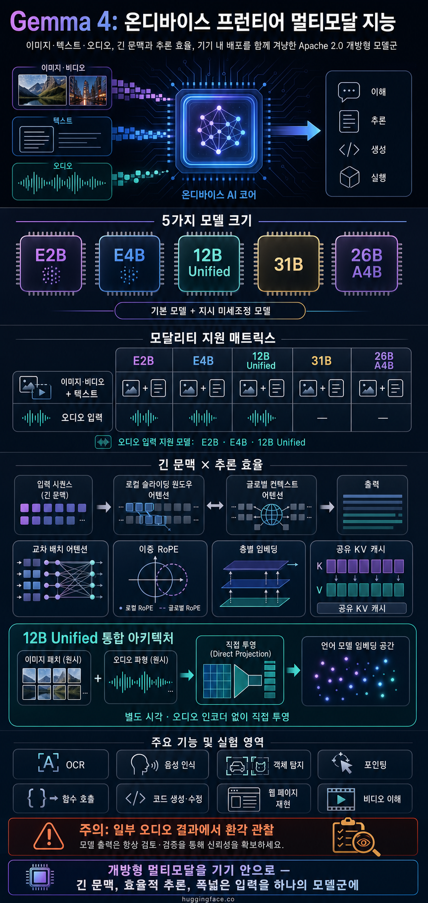 Welcome Gemma 4: Frontier multimodal intelligence on device 내용을 설명하는 본문 이미지