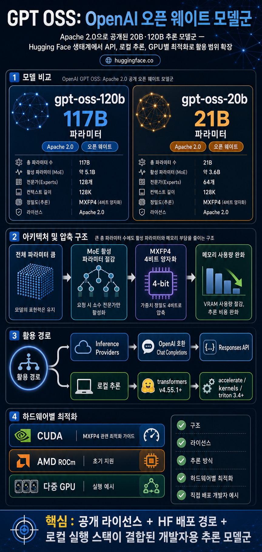 Welcome GPT OSS, the new open-source model family from OpenAI! 내용을 설명하는 본문 이미지