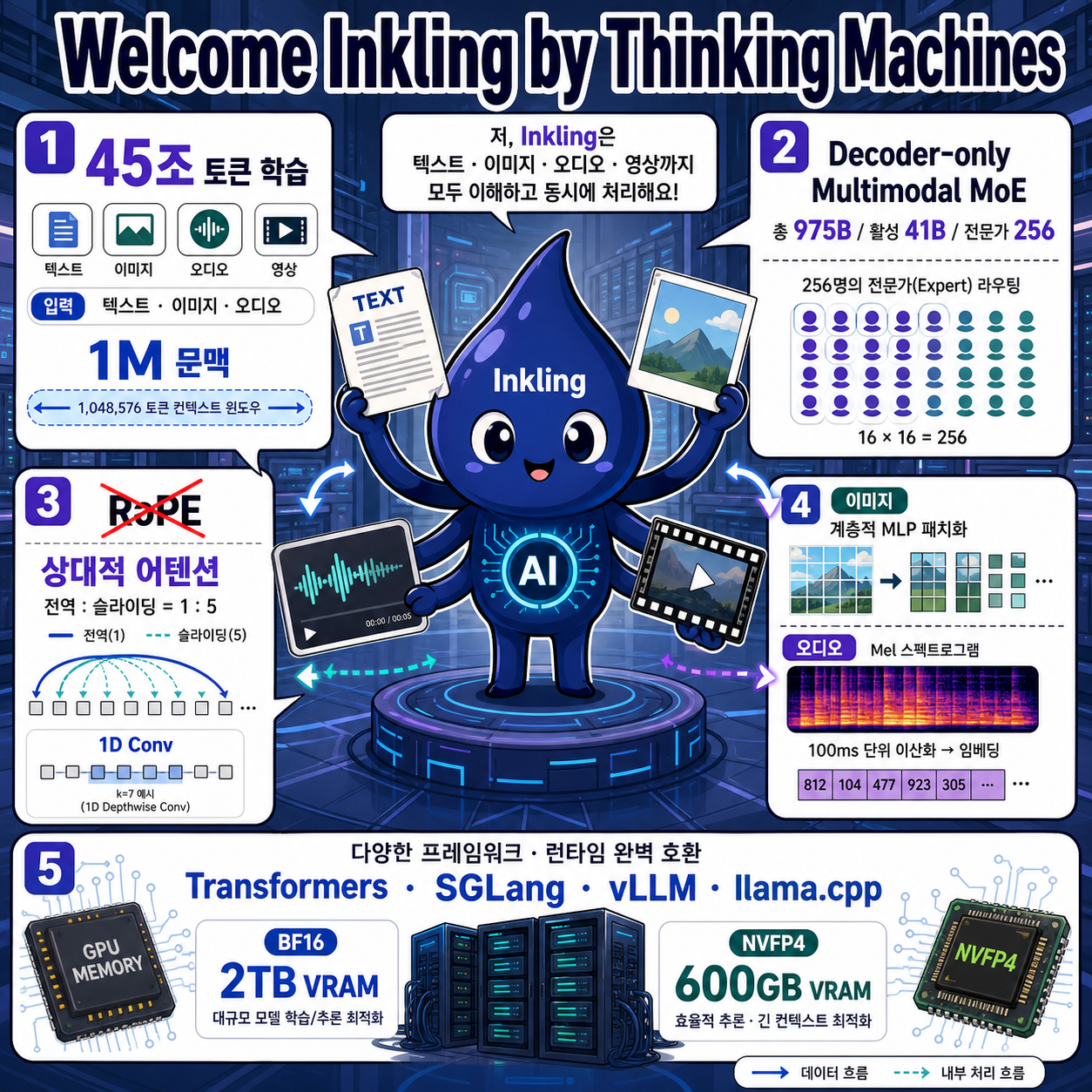 Welcome Inkling by Thinking Machines 내용을 설명하는 본문 이미지