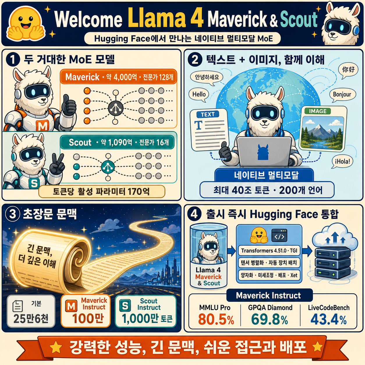 Welcome Llama 4 Maverick & Scout on Hugging Face 내용을 설명하는 본문 이미지