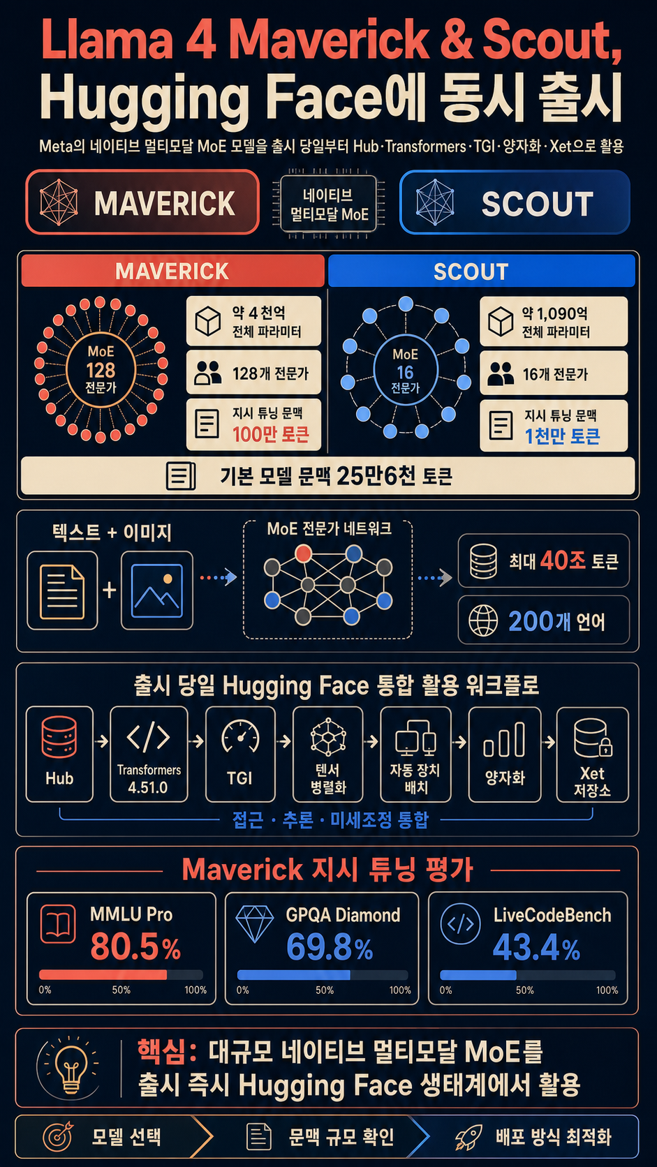 Welcome Llama 4 Maverick & Scout on Hugging Face 내용을 설명하는 본문 이미지