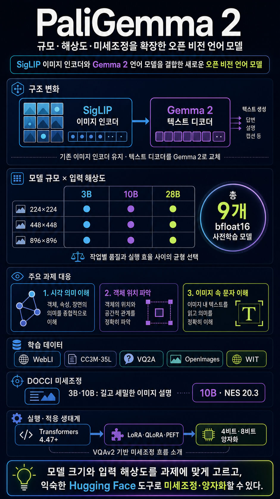 Welcome PaliGemma 2 – New vision language models by Google 내용을 설명하는 본문 이미지