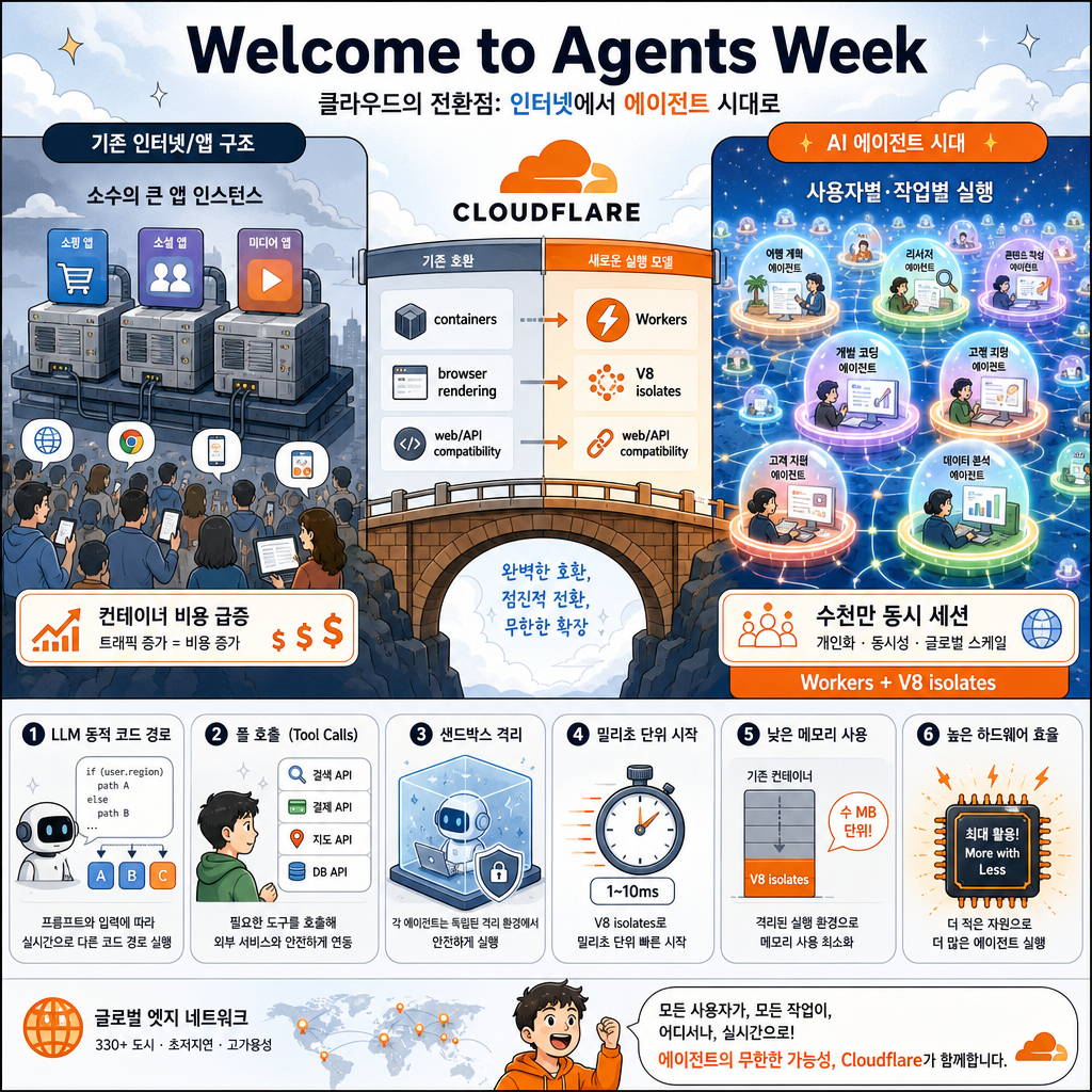Welcome to Agents Week 내용을 설명하는 본문 이미지