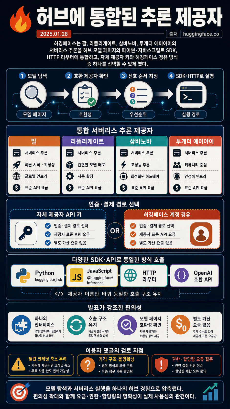 Welcome to Inference Providers on the Hub 🔥 내용을 설명하는 본문 이미지
