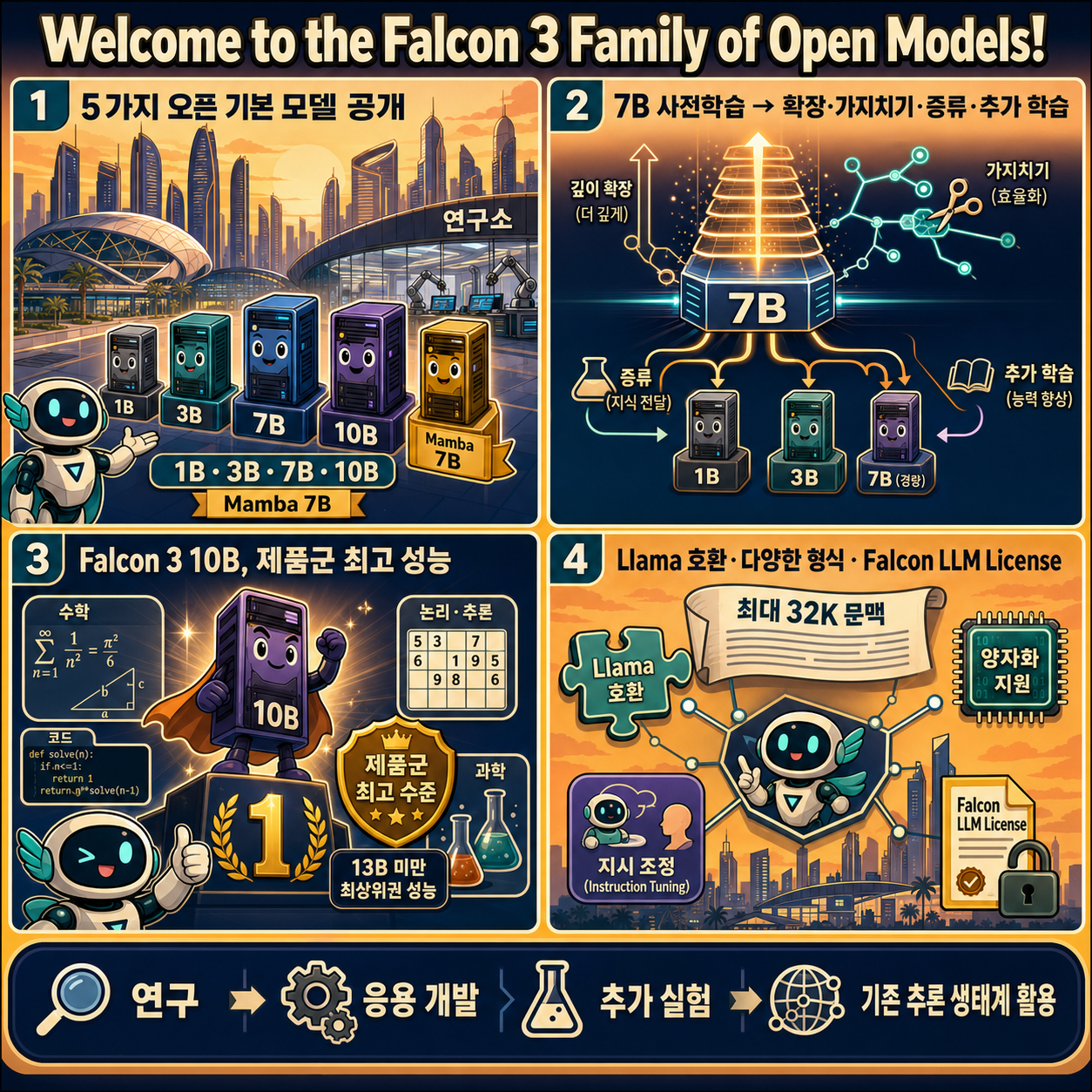 Welcome to the Falcon 3 Family of Open Models! 내용을 설명하는 본문 이미지