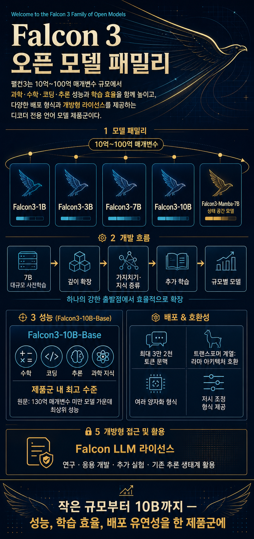 Welcome to the Falcon 3 Family of Open Models! 내용을 설명하는 본문 이미지