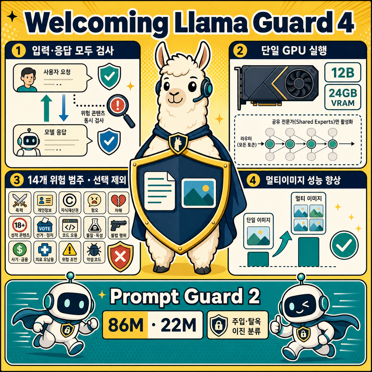Welcoming Llama Guard 4 on Hugging Face Hub 내용을 설명하는 본문 이미지