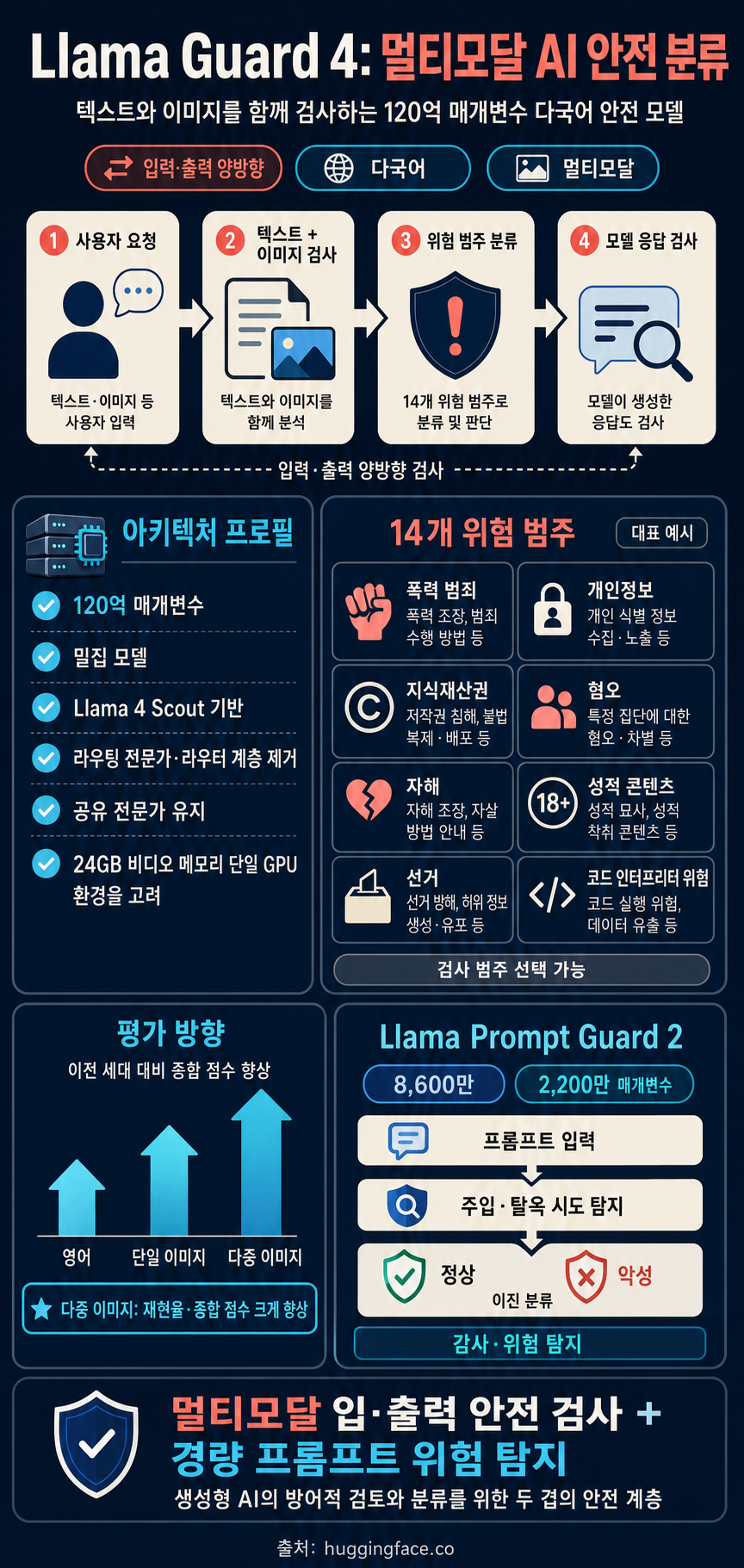 Welcoming Llama Guard 4 on Hugging Face Hub 내용을 설명하는 본문 이미지