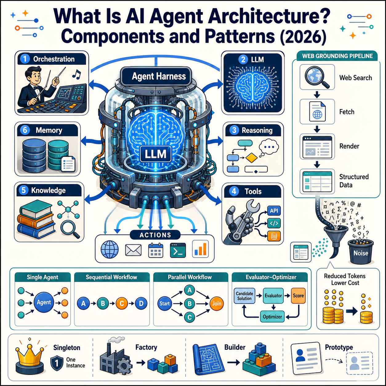 What Is AI Agent Architecture? Components and Patterns (2026) 내용을 설명하는 본문 이미지