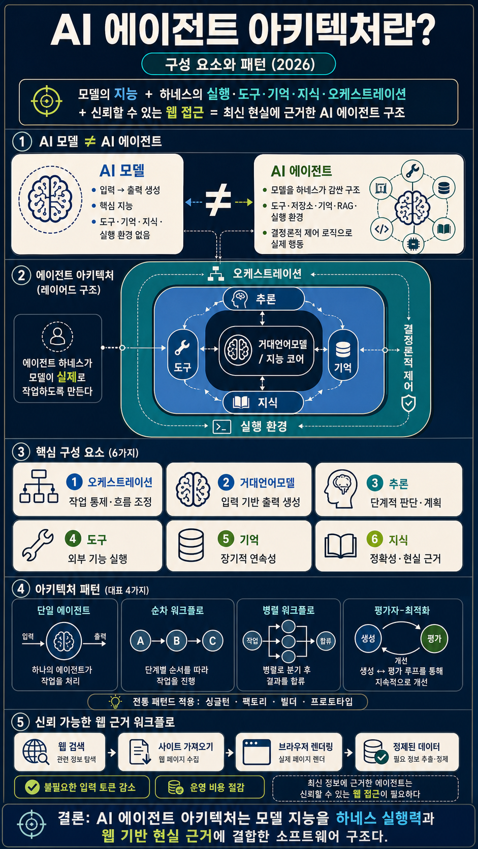 What Is AI Agent Architecture? Components and Patterns (2026) 내용을 설명하는 본문 이미지