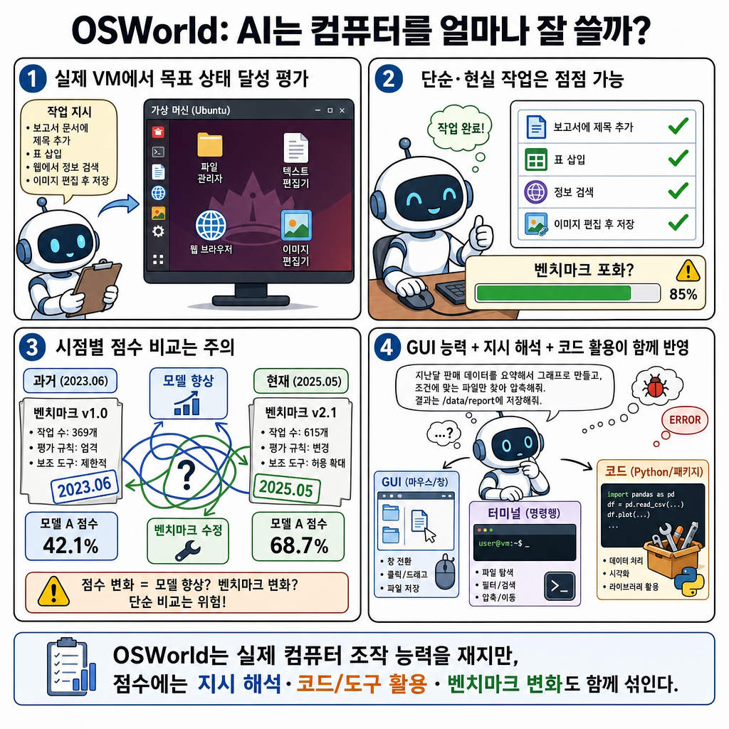 What does OSWorld tell us about AI’s ability to use computers? 내용을 설명하는 본문 이미지