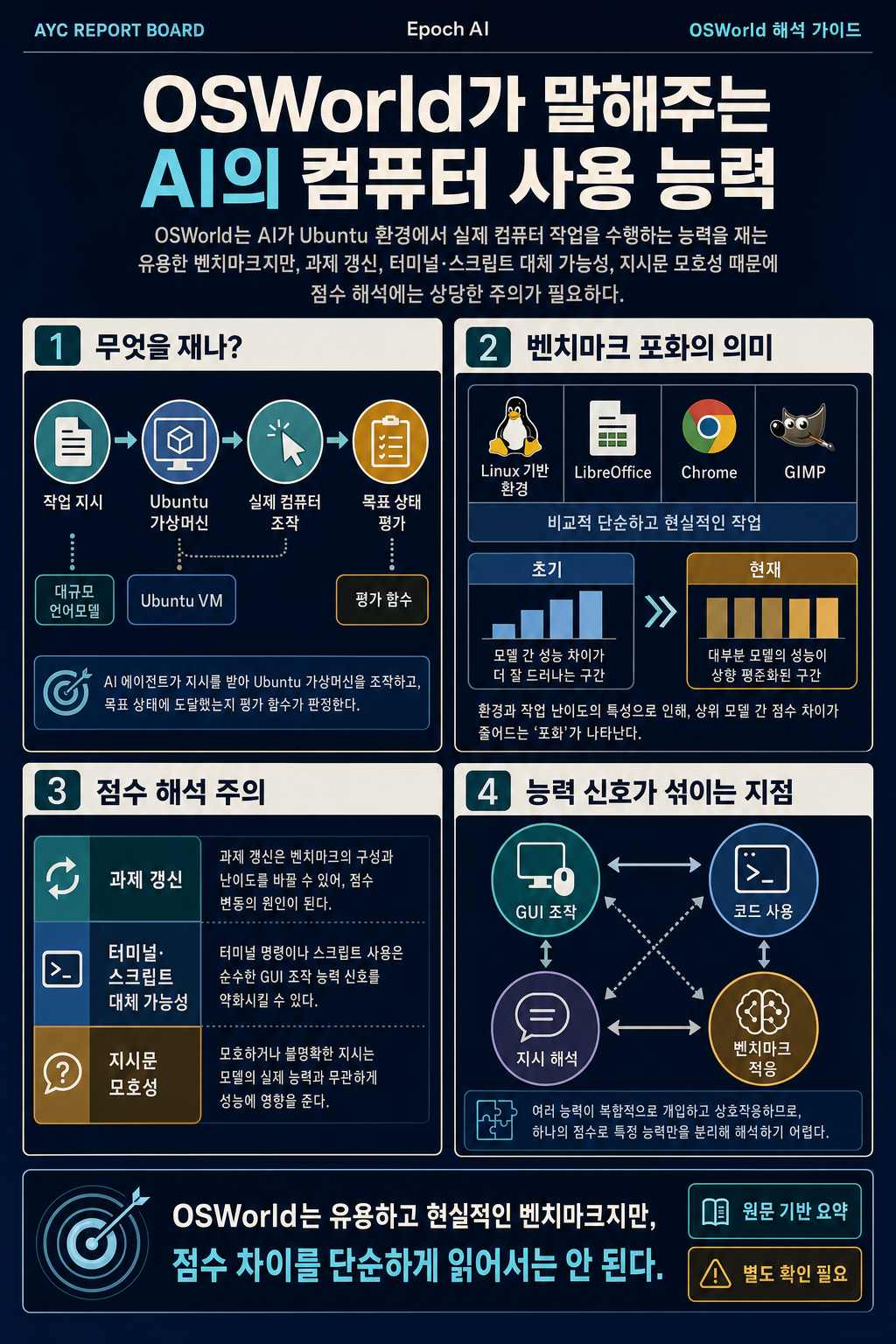 What does OSWorld tell us about AI’s ability to use computers? 내용을 설명하는 본문 이미지