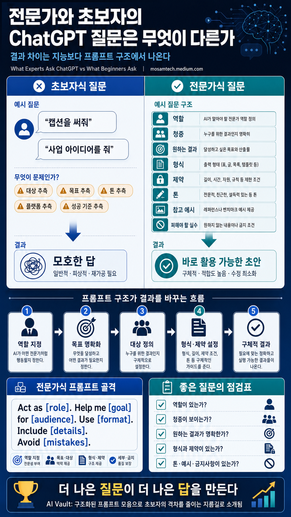 What Experts Ask ChatGPT vs What Beginners Ask: The Shocking Difference 내용을 설명하는 본문 이미지