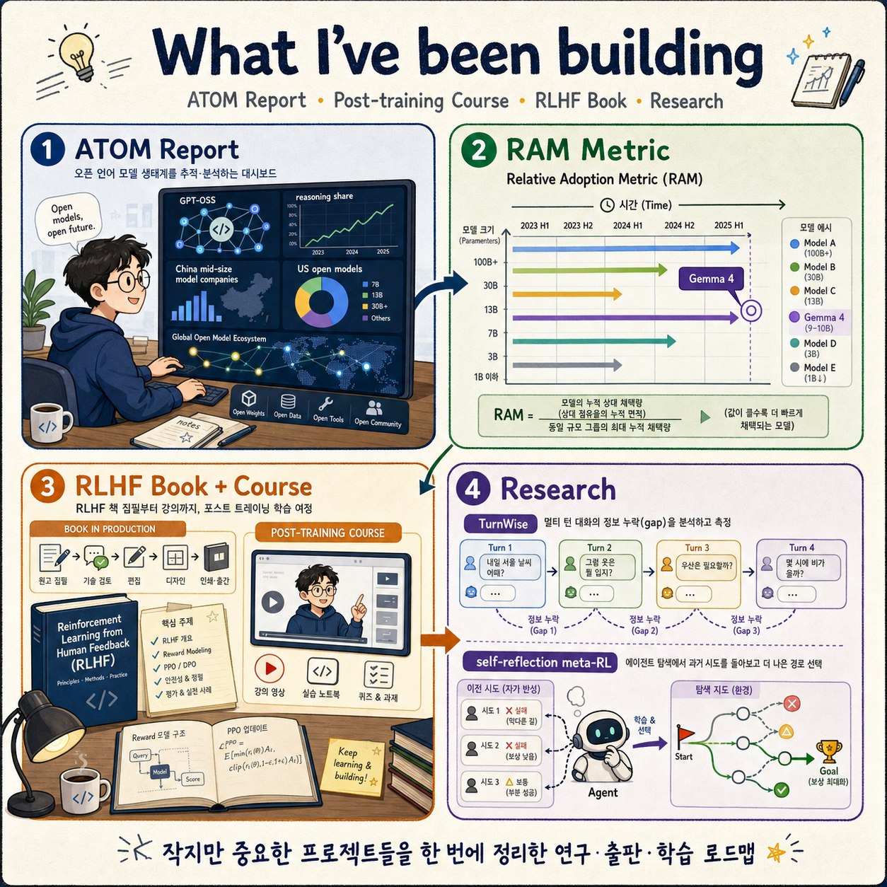 What I've been building: ATOM Report, post-training course, finishing my book, and research 내용을 설명하는 본문 이미지