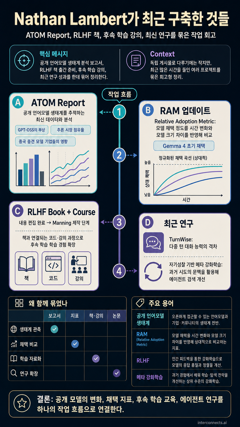 What I've been building: ATOM Report, post-training course, finishing my book, and research 내용을 설명하는 본문 이미지