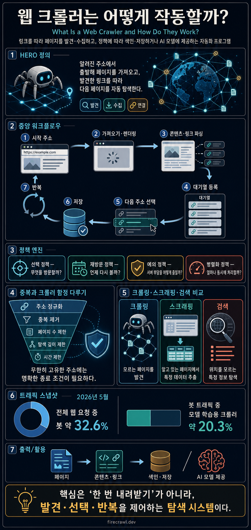 What Is a Web Crawler and How Do They Work? 내용을 설명하는 본문 이미지
