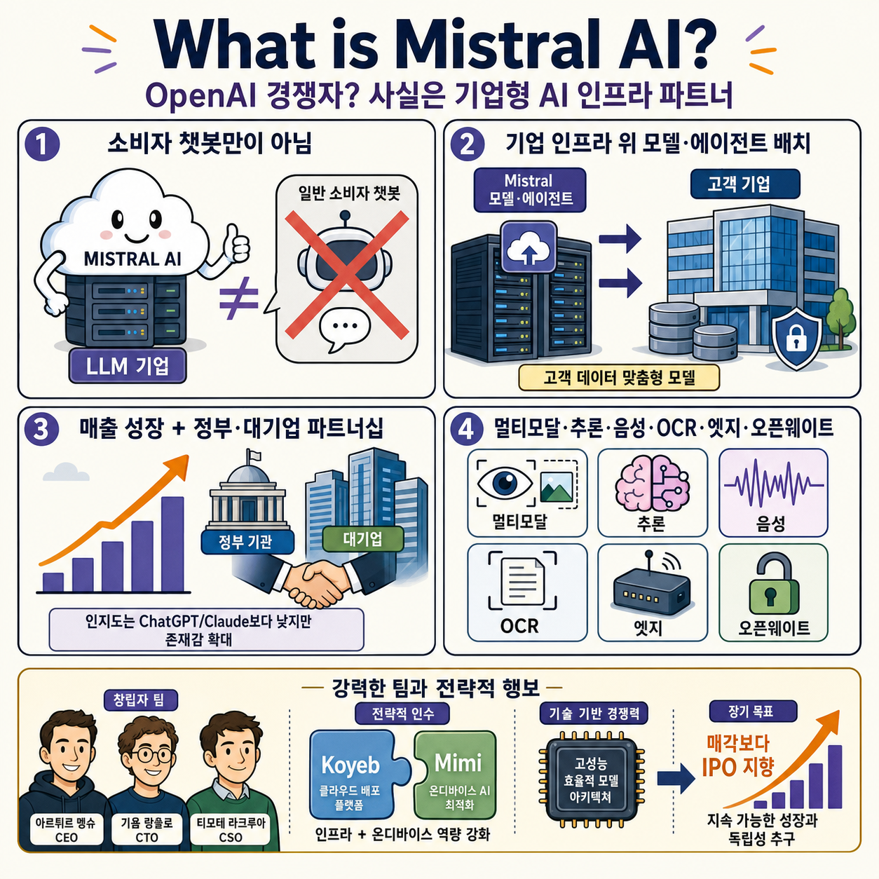 What is Mistral AI? Everything to know about the OpenAI competitor 내용을 설명하는 본문 이미지