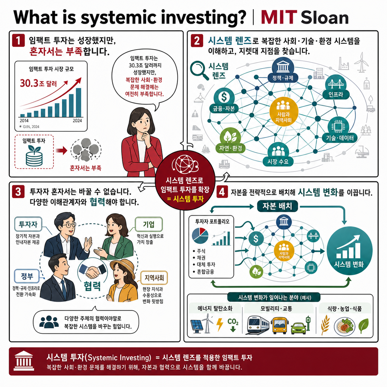 What is systemic investing? 내용을 설명하는 본문 이미지