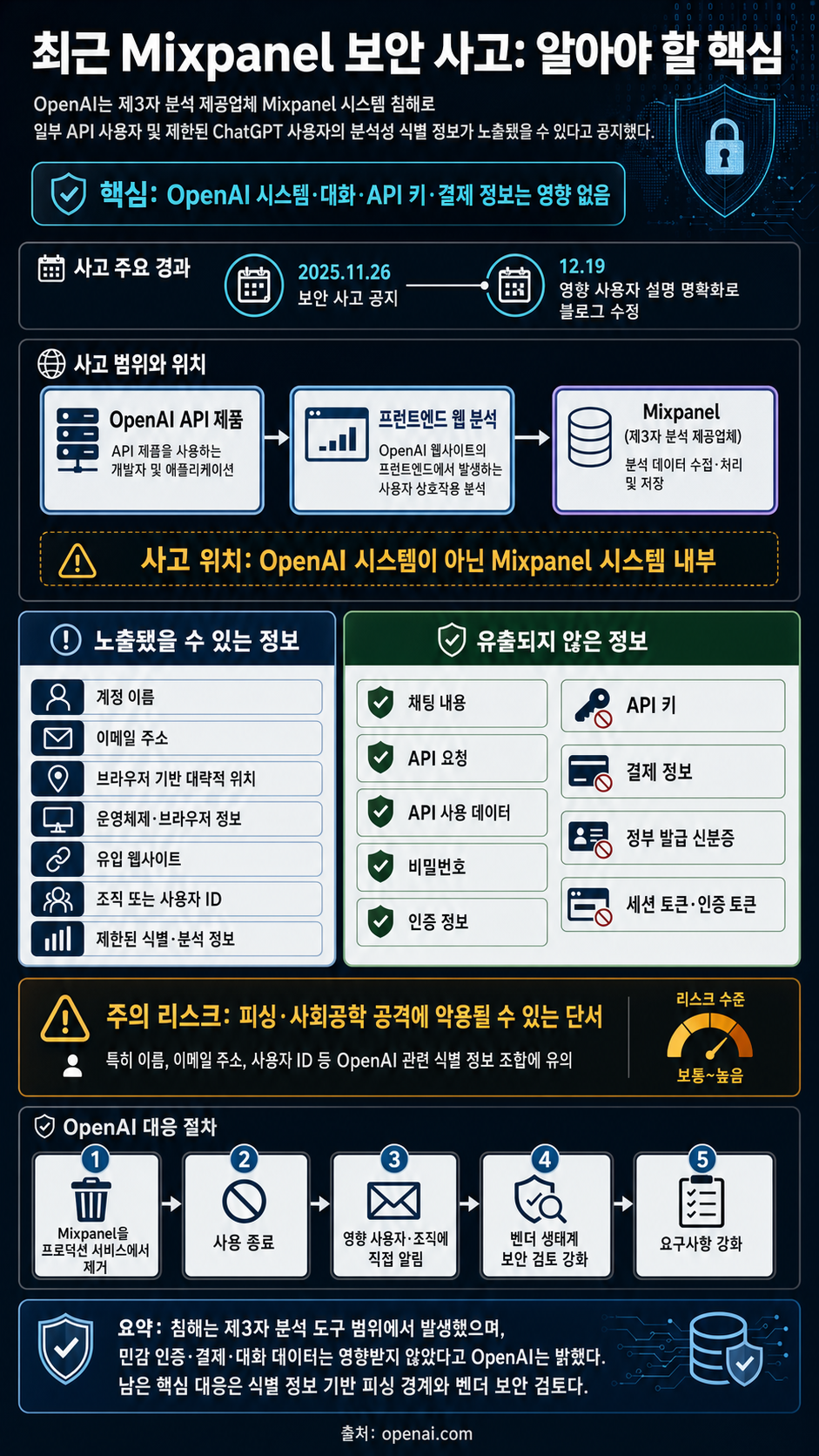 What to know about a recent Mixpanel security incident 내용을 설명하는 본문 이미지