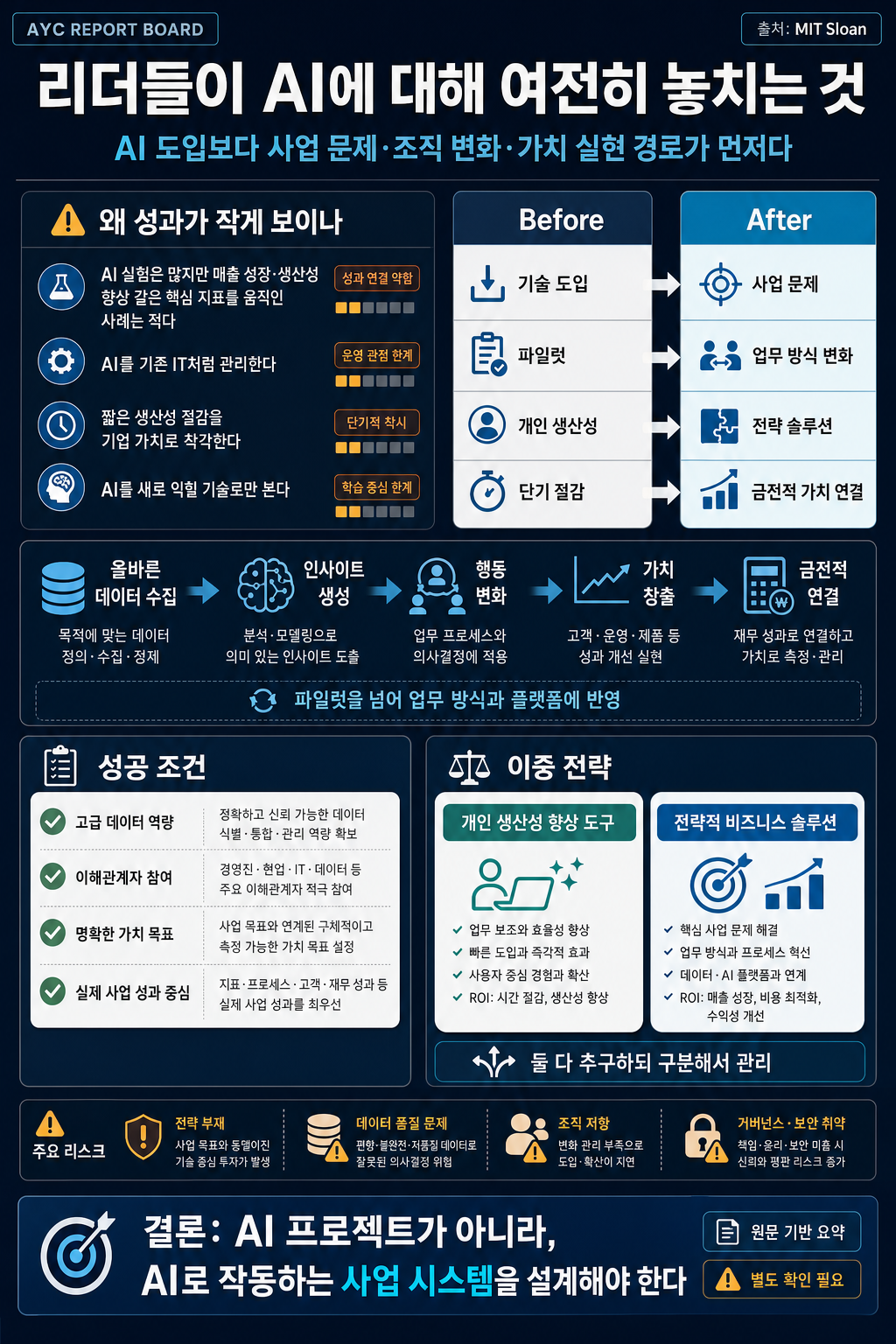 What leaders still get wrong about AI 내용을 설명하는 본문 이미지