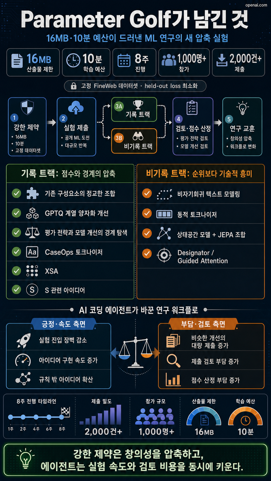 What Parameter Golf taught us 내용을 설명하는 본문 이미지