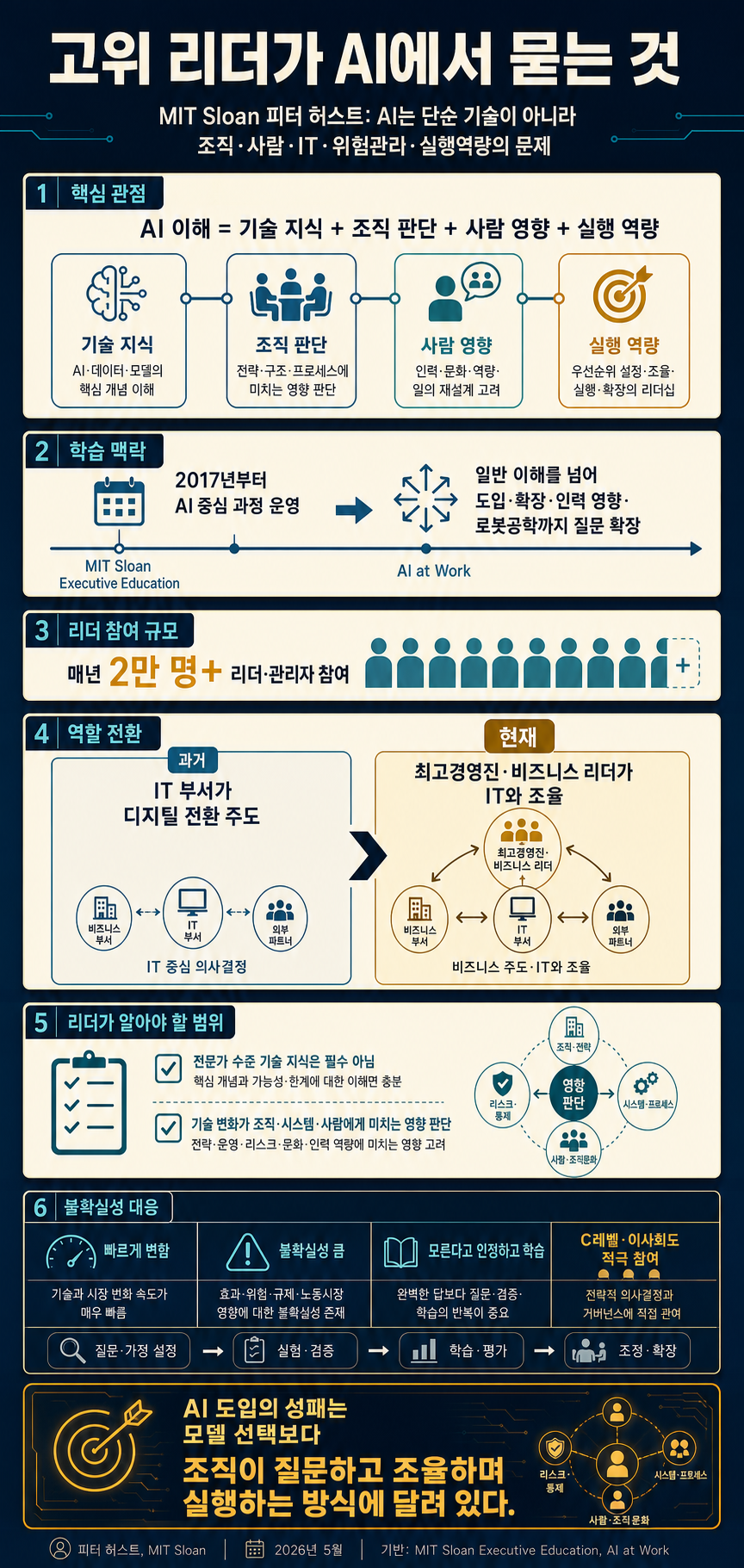 What senior leaders want to know about AI 내용을 설명하는 본문 이미지